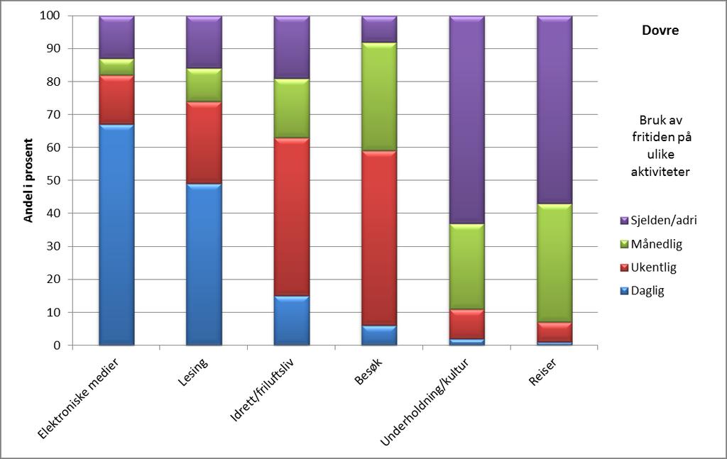 Diagram: Tid brukt på ulike aktiviteter inkludert medier, Dovre 2013 Bruk av tid på ulike aktiviteter inkludert medier - for andeler - av de som