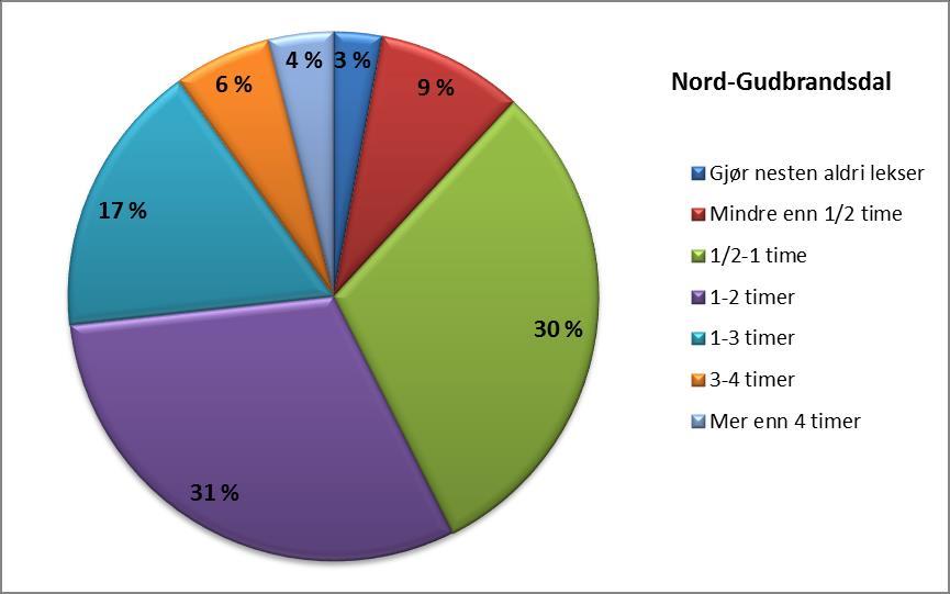 4.5.3 Tid brukt på lekser Gjennomsnittligtid brukt per dag på lekser og annet skolearbeid (utenom skoletida) for elever på ungdomsskolen i Lom i 2015: Mindre enn 1 time: 42 % 1-2 timer: 33 % 2-3