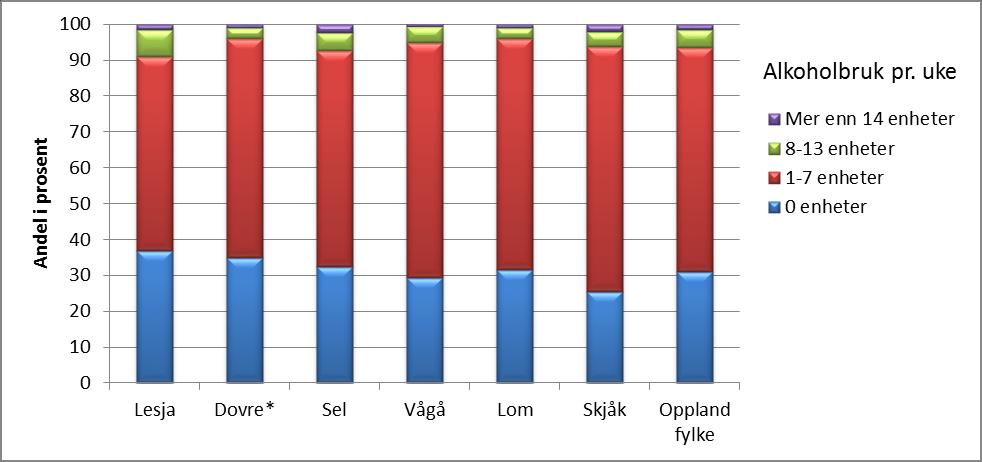 Diagram: Alkoholbruk pr. uke, 2013/2014 Andeler som ikke drikker og drikker alkohol målt i enheter pr uke i gj.