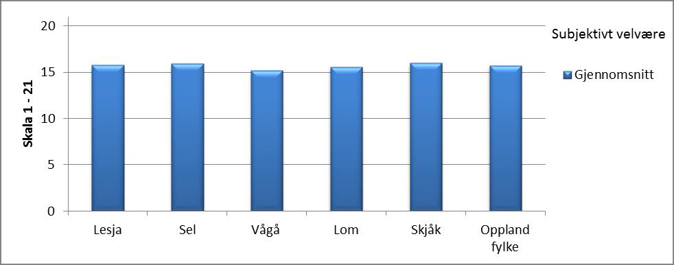 Diagram: Vurdering av egen helse, 2013/2014 Andeler med ulike grader av opplevelse av egen helse - av de som svarte på levekårsundersøkelsen i Lesja, Sel, Vågå, Lom, Skjåk og Oppland i 2014, i