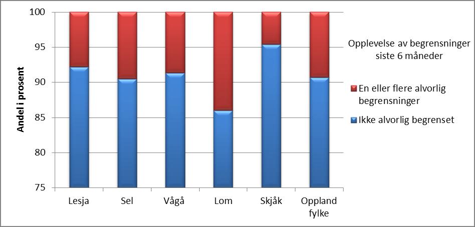 Diagrammer: Opplevelse av helse og livskvalitet, Dovre 2013 Andeler med ulike grader av opplevelse av egen helse og av livskvalitet - av de som svarte på levekårsundersøkelsen i Dovre i 2013 - i