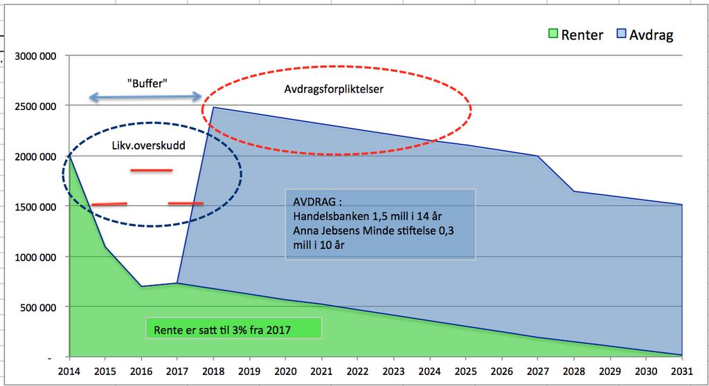 PTK - Finansiell Plan Låneforpliktelser Likviditetsmessig guns@g periode 2016-medio 2019 @d for å seoe @l side midler - Likviditetsoverskudd i 2015 ca.