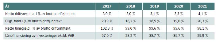 i % av driftsinntekter < 5 % 5 % 10 % > 10 % c.