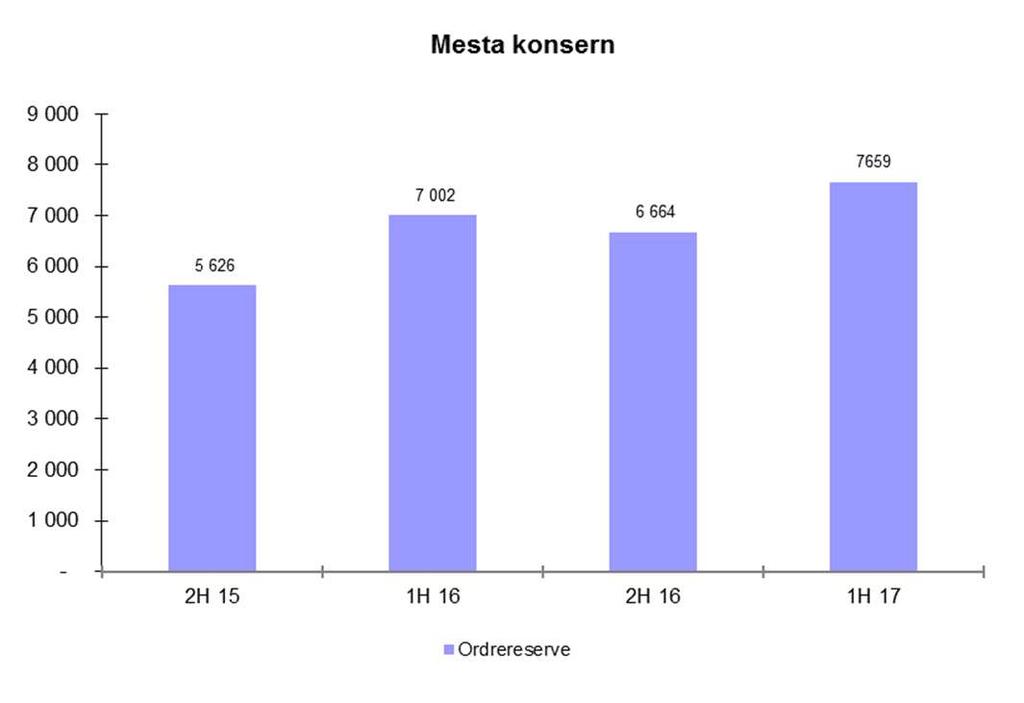 2. Økonomiske resultater - konsern Driftsinntekter og resultat før skatt for videreført virksomhet Totale driftsinntekter første halvår 2017 utgjorde MNOK 1 764 (MNOK 1 746), en økning på 1,0%.