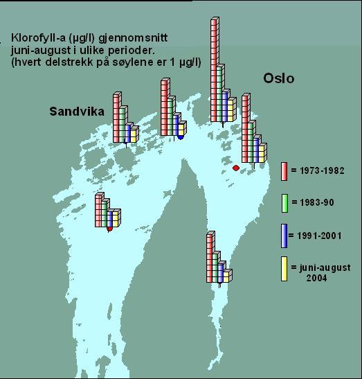 Planteplanktonbiomassen har avtatt og siktdypet økt siden 1970 tallet Sandvika Bl 4 4.12 5.16 5.40 7.59 2.68 3.60 4.05 6.18 3.00 4.44 4.84 6.89 Ap 2 Bn 1 2.16 3.39 3.