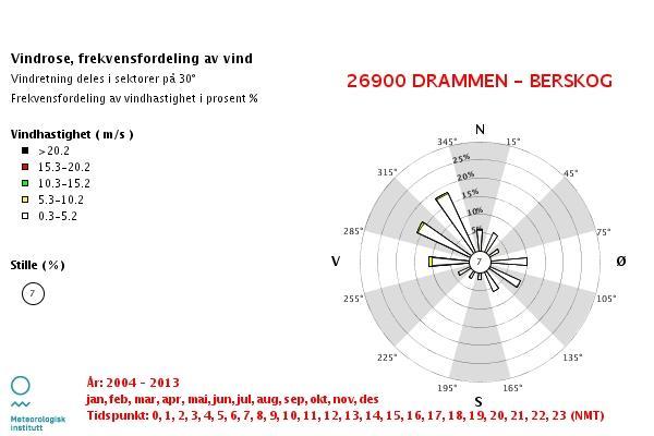 7 Vedlegg 1 Vindrose for 2013 fra meteorologisk stasjon ved Berskog Figur 2 Vindrose for 2013 fra Berskog