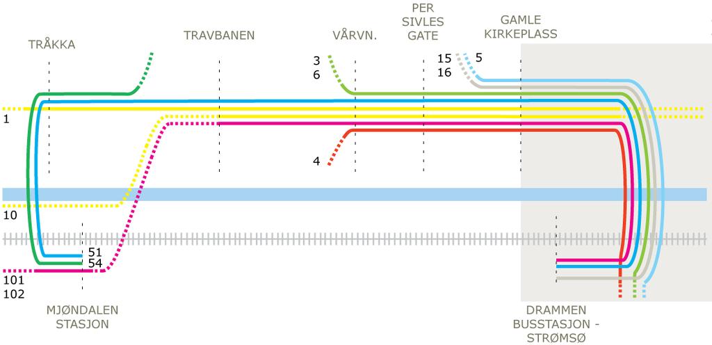 Figur 1 Bussruter på strekningen Drammen - Krokstadelva Mjøndalen (Kilde Rambøll) Store deler av strekningen betjenes av mange bussruter som illustrasjonen over viser og det er relativt tett mellom