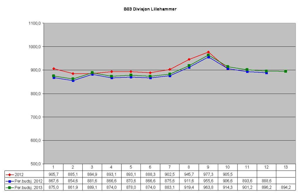 3.3 Bemanning 2012 Det er lagt opp til en liten økning i bemanningen i forhold til budsjett 2012, som lå for lavt i forhold til