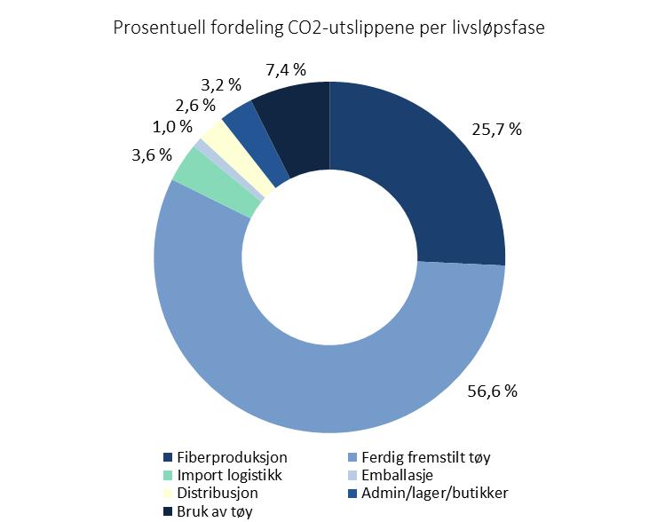 4.3 Syntetisk tekstil Figur 7: Klimagassutslipp per livsløpsfaser per kg klær Syntetisk tekstil CO 2 -utslipp (kg CO 2 per kilo syntetisk tekstil) Bruk av tøy 1,2 Admin/lager/butikker Distribusjon