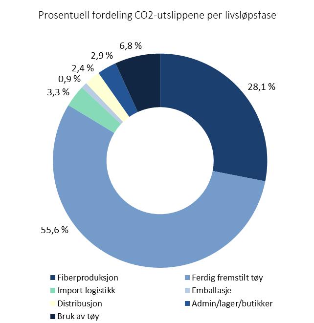 4.5 Bambus Figur 13: Klimagassutslipp per livsløpsfaser per kg klær Bambus CO 2 -utslipp (kg CO 2 per kilo bambusklær) Bruk av tøy 1,2 Admin/lager/butikker Distribusjon Emballasje Import logistikk