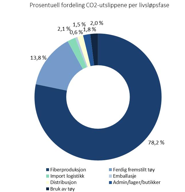 4.6 Ull Figur 15: Klimagassutslipp per livsløpsfaser per kg klær Ull CO 2 -utslipp (kg CO 2 per kilo ullklær) Bruk av tøy 1,2 Admin/lager/butikker Distribusjon Emballasje Import logistikk 0,5