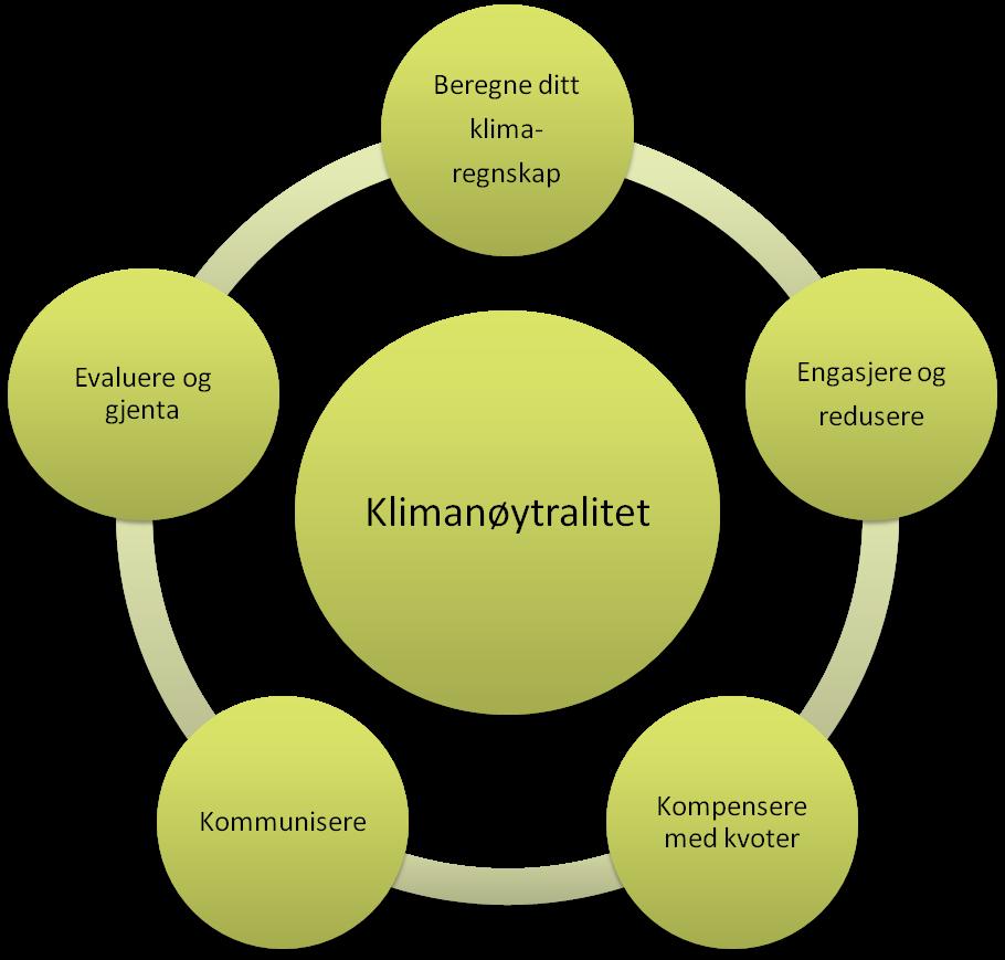 2.1 Klimanøytralitet Rapporten tilfredsstiller norske forbrukermyndigheters (Forbrukerombudet) retningslinjer for å benytte begrepet klimanøytralitet i markedsføringen, herunder at det skal foreligge