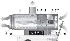 The device can be used for heating large rooms such as storerooms, workshops, building sites, greenhouses or cowsheds.