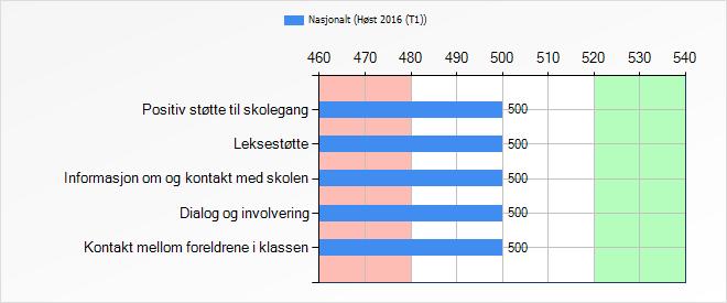 Foreldre - 500 poeng Totalt antall Inviterte m/samtykke