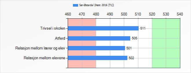 Elev - 500 poeng Totalt antall Inviterte m/samtykke Besvarte Svarprosent