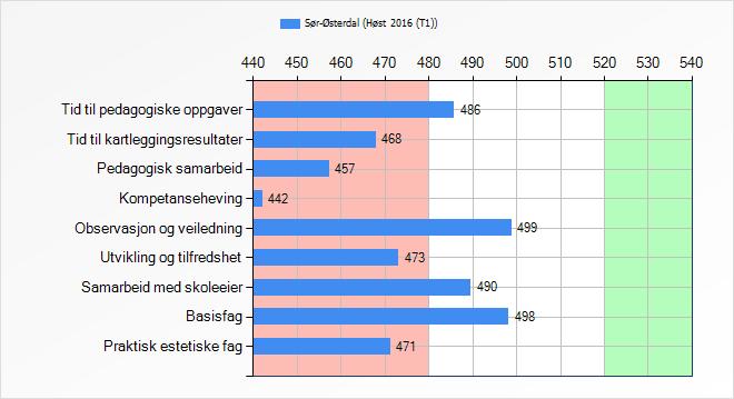 Skoleledelse - 500 poeng Totalt antall Inviterte m/samtykke