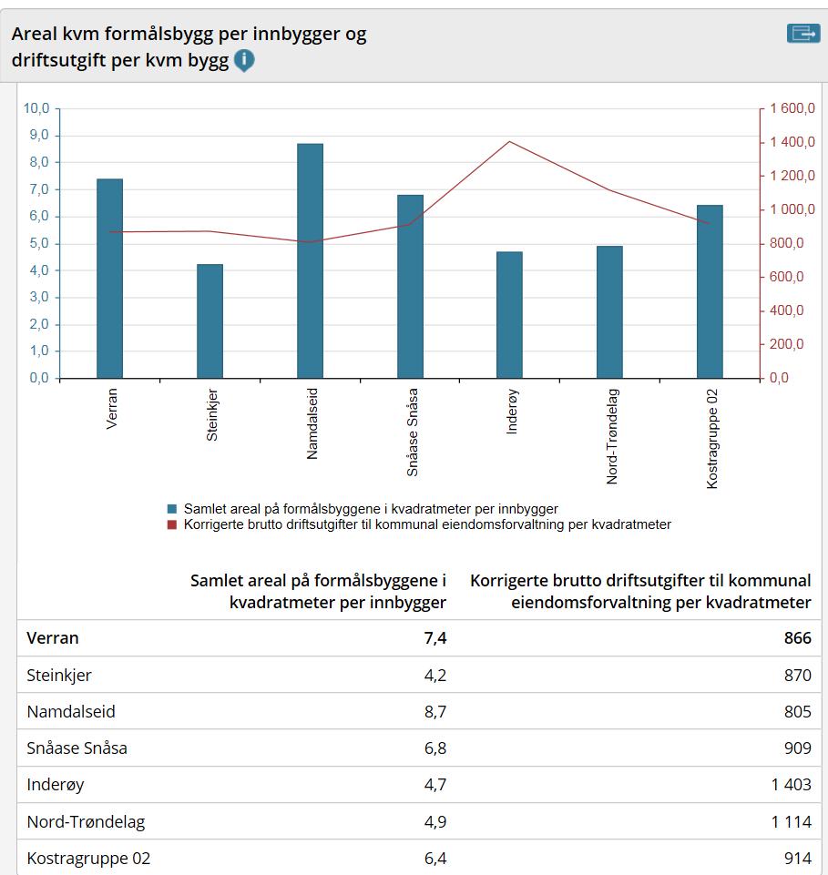 KOSTRA vurdering Vi ser at areal på formålsbyggene for Verran utgjør 7,4 m2 pr. innbygger, mot Steinkjer 4,2 m2. Korrigert brutto driftsutgifter utgjør hhv. 866 og 870 kr/m2.