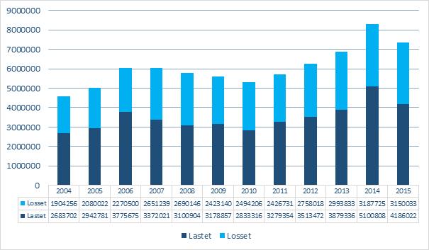 ÅRSBERETNING 2015 GODSMENGDE I 2015 var det 13 028 skipsanløp mot 13 457 i 2014 og det ble ekspedert ca. 7,3 mill. tonn gods over havnedistriktet.