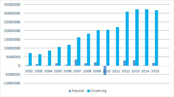 ÅRSBERETNING 2015 RESULTAT & OMSETNING Etter styrets oppfatning gir det fremlagte resultatregnskapet og balansen en fyllestgjørende informasjon om driften og stillingen ved årsskiftet.