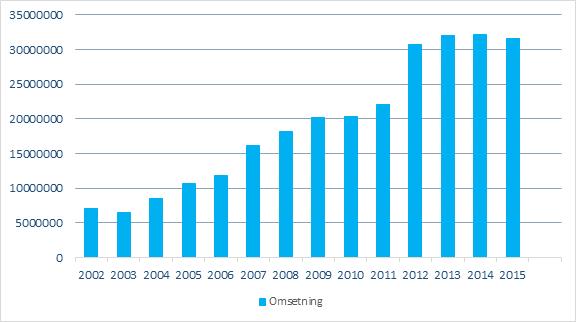 ÅRSBERETNING 2015