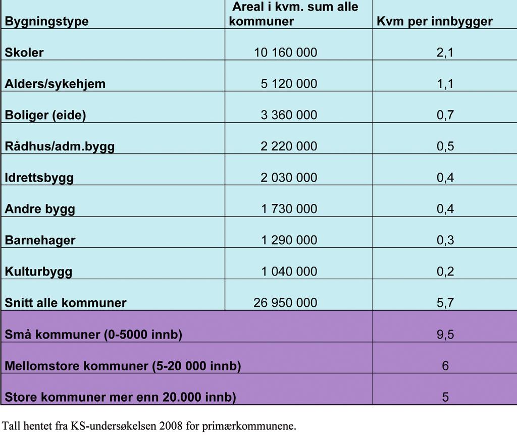 HVA EIER KOMMUNEN? TJENESTEBYGGENE Kommunen er en betydeig eiendomsbesitter. For å få oversikt over eiendommene kan det være fornuftig å dee eiendomsmassen inn i porteføjer (grupper).