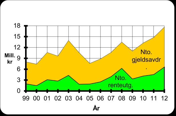 Det er også viktig at kommunen har egne midler som kan brukes til finansiering av investeringer slik at man unngår for store låneopptak.