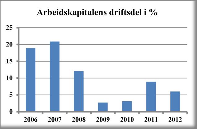 Fra og med 2005 ble det en stor nedgang i avdragsutgiftene hvilket skyldes at avdragstiden på lånene ble forlenget maksimalt.