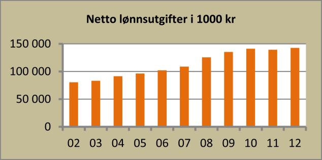 2 3 4 3 6 6 Gjennomsnittslønn 614 000 597 000 688 000 639 000 663 000 618 000 Avd.leder/enhetsleder 8 8 6 6 14 14 Gj.sn. lønn 522 000 488 000 587 000 555 000 546 000 517 000 Andel deltidsst.