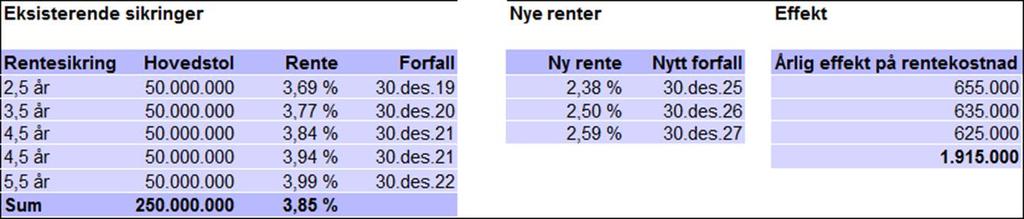 Gjeld og rentesikring Vår totale lånegjeld er pr. 30.04.17 kr. 461,5 mill. Lånegjelden betjenes i hht. avtaler og nedbetalingsplaner. For perioden 01.01-30.04 er det betalt kr. 1,8 mill i avdrag.