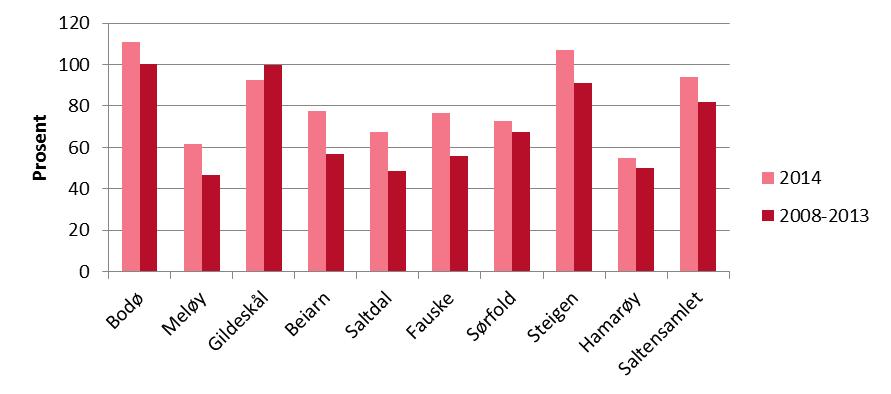 Rapport Sluttrapport Salten Regionråd Figur 4: Netto driftsresultat i prosent av brutto driftsinntekter. Kilde: KOSTRA. Som grafen viser er det store forskjeller mellom kommunene.