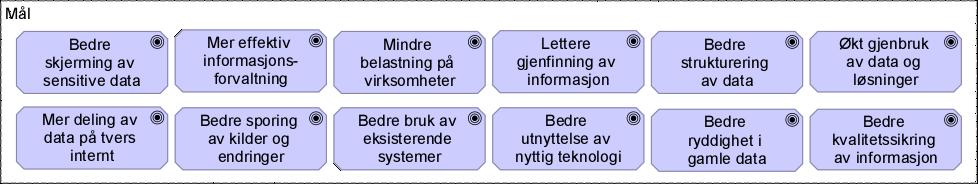 Formål og mål for prosjektet Prosjektets formål er å komme i gang med å rydde opp i dagens problemer i tilknytning til informasjonsforvaltning på