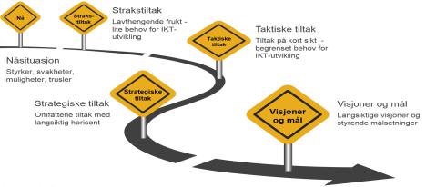 Informasjonsforvaltningsprosjektet Metodikk Konkretisert virksomhetsstrategi Kapabilitetskart Referansemodeller Prinsipper Prosesser Målbilder Anbefalte tiltak Påbegynte løsninger