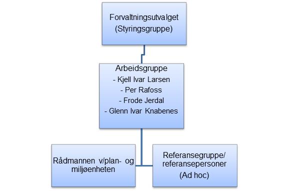 Side 4 av 10 Rådmannen har i planarbeidet vært representert ved kommunalsjef Jostein Røyseland, enhetsleder Tor Arne Eiken og kommuneplanlegger Nina Nissestad.