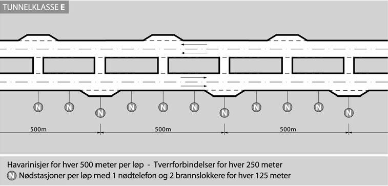 Figur 2-6: Noen av kravene til sikkerhetsutrustning ved tunnelklasse E Kryss Ny rv. 4 skal være avkjørselsfri på strekninger med vegstandard S5 og S7. Her skal kryss være planskilte.