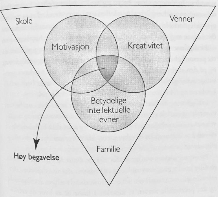 Teori familie, skole og venner 4. Modellen tydeliggjør at de seks faktorene; motivasjon, kreativitet, betydelige intellektuelle evner, skole, venner og familie, må sees i sammenheng.