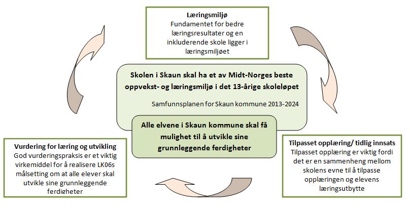 1.1 Læringsmiljø Fundamentet for bedre læringsresultater og en inkluderende skole ligger i læringsmiljøet Forskning på elevenes læringsmiljø viser at følgende faktorer er grunnleggende for å utvikle