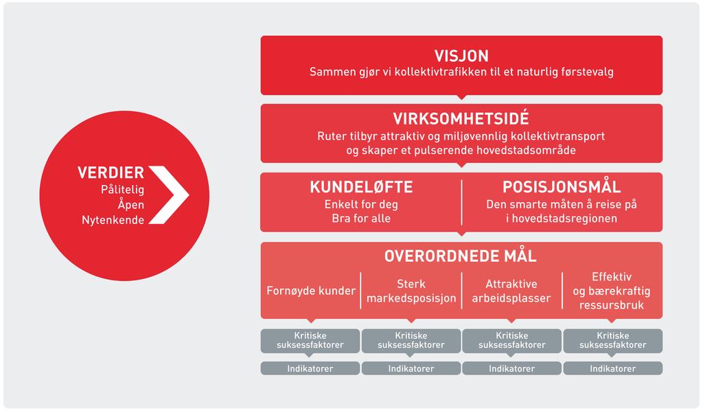 Figur 4 Ruters målhierarki Styringsindikatorer - mål og status Styringsindikatorer Mål 2017 Hittil i år* Økning i antall påstigende 5 % 4,5 % Markedsandel (motorisert - rullerende 12 mnd.