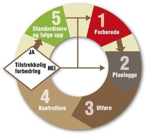 2. Har helseforetaket lagt til rette for at revisjoner utført av konsernrevisjonen bidrar til læring og forbedring og vet helseforetaket om det har skjedd en varig forbedring i forhold til de