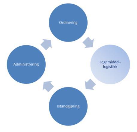 5. Legemiddelsløyfe En legemiddelsløyfe er prosessen som løper fra en rekvirent ordinerer et legemiddel, via leveranse, istandgjøring og administrering av legemiddelet, frem til evaluering og effekt.