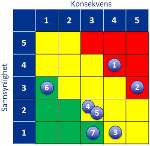 10. Risikovurdering av anbefalt modell for legemiddelforsyning Vurdering av sannsynlighet (S) og konsekvens (K) på en skala fra 1 (liten) til 5 (stor) for å finne risiko (R) Nr Beskrivelse