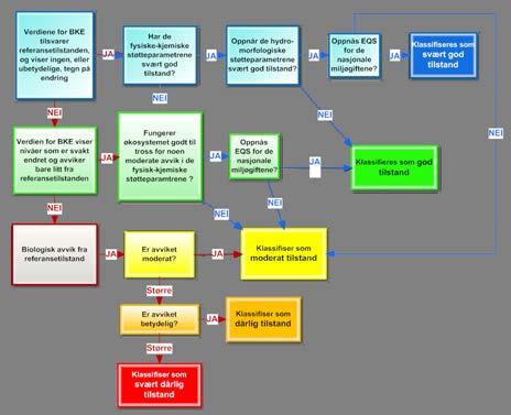 For den økologiske klassifiseringen er tilstandsklassen til de biologiske kvalitetselementene styrende og hvis flere biologiske elementer er vurdert vil «det verste styre».