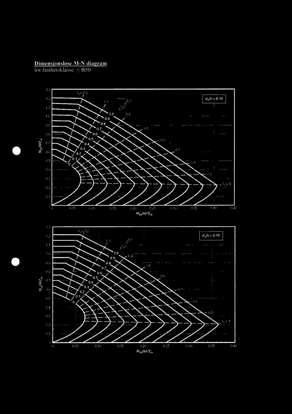 Dimens onsløse M-N dia ram for fasthetsklasse < B50 1.3 K(= 0.2 1.2 - - 0 3 1.1 1 0 1.0 0 4 0.9 I 0 9 0.8, 0.7 0 8 0.6-0 7 t 0 6 0.2 0 S () 0.1 dgh = 0.10 0.1 0 0.05 0.10 0.15 0.20 0.