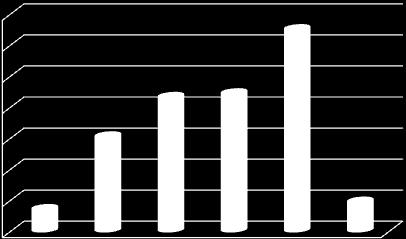 Renter % overvekt av sikringer med forfall i intervallet 7-10 år. Som kjent ble finansreglementet endret i juni 201, slik at det nå er åpnet for rentesikring i intervallet 10-20 år.