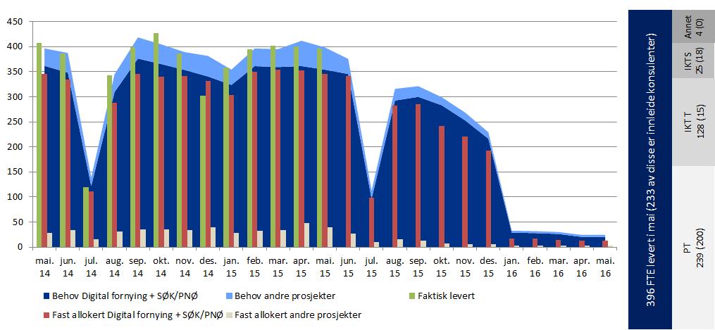 3 Tjenesteleveranser 3.1 Prosjektleveranser Ressursstatus Digital fornying og SØK/PNØ vs.