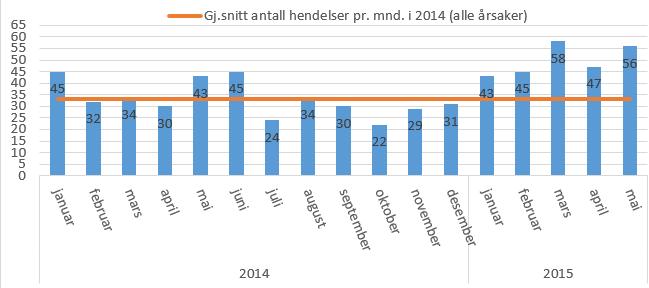 Kritiske hendelser Det har vært en økning i kritiske hendelser i mai 2015 i forhold til april 2015. Økning fra 47 hendelser i april til 56 i mai. Vi ligger fortsatt godt over snittet for 2014.