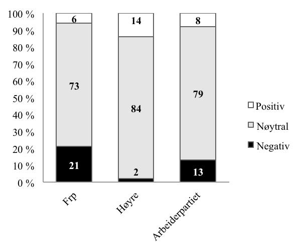 rapport eirik vatnøy er fremskrittspartiet pressens hakkekylling? Tabell 3: Fordeling av positiv, nøytral og negativ dekning i prosent. Nyhetsstoff der partiet står i fokus.