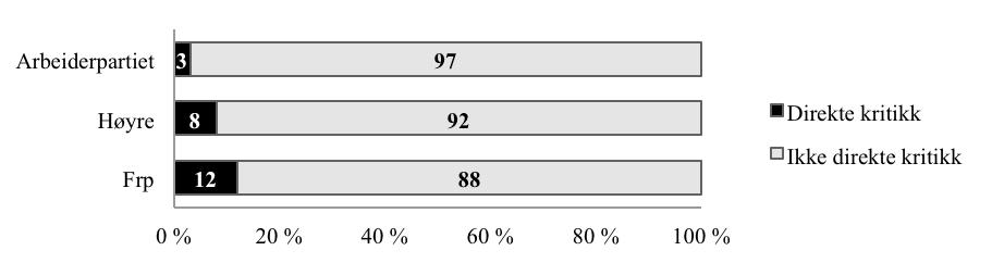 rapport eirik vatnøy er fremskrittspartiet pressens hakkekylling? Som tabellen viser er det liten forskjell mellom partiene i hvor stor andel av sakene som formidler direkte kritikk av partiet.
