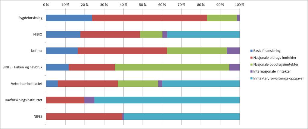 5.2 Finansieringskilder Primærnæringsinstituttene får sine driftsinntekter fra følgende hovedkilder: Basisbevilgninger (driftsbevilgninger for Havforskningsinstituttet og NIFES), bidragsinntekter,