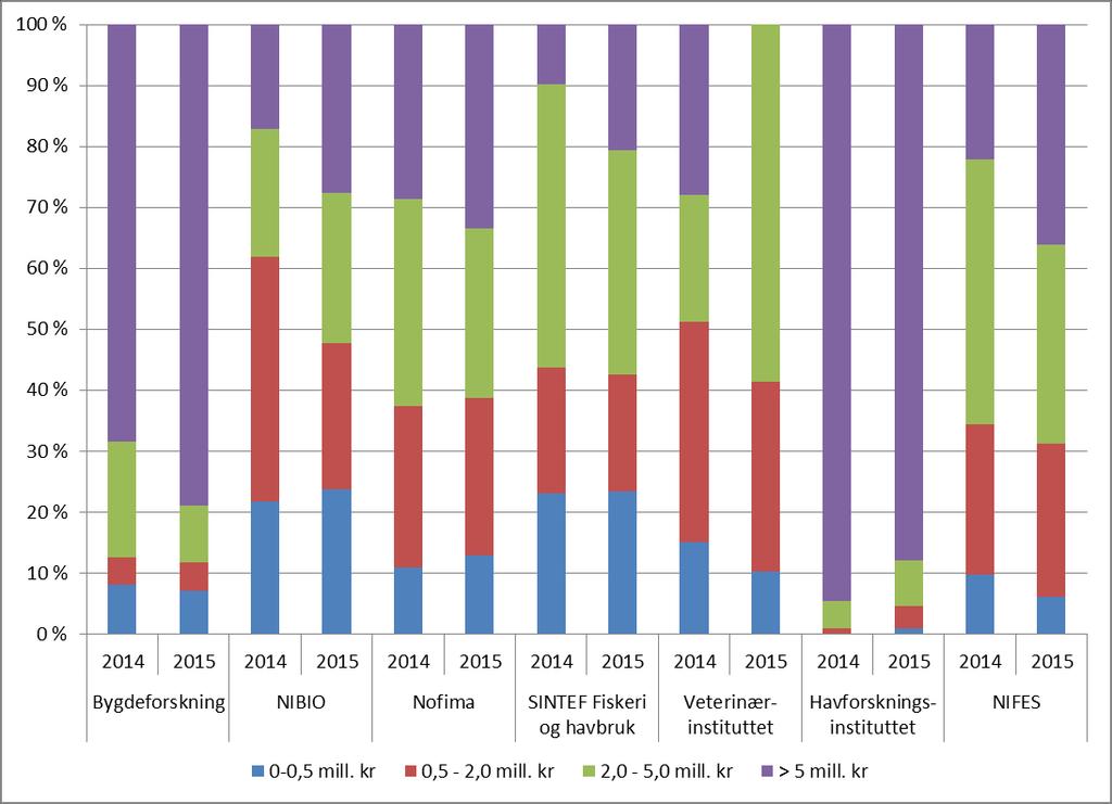 Tabell 5.3.2. Prosjektinntekter fordelt etter prosjektstørrelse. Mill. kroner. 2014-2015. 0-0,5 mill. kr 0,5-2,0 mill. kr 2,0-5,0 mill. kr > 5 mill.