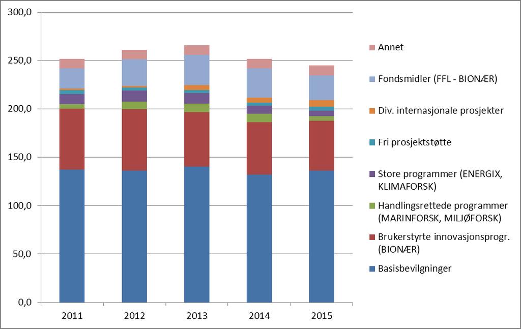 NIBIO Figur 6.2.5. Tildelinger fra Forskningsrådet til NIBIO.